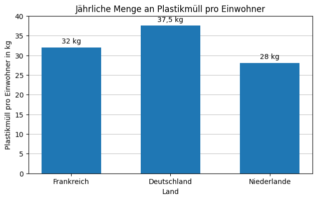 Balkendiagramm zum jährlichen Plastikmüll pro Einwohner in Frankreich, Deutschland und den Niederlanden.